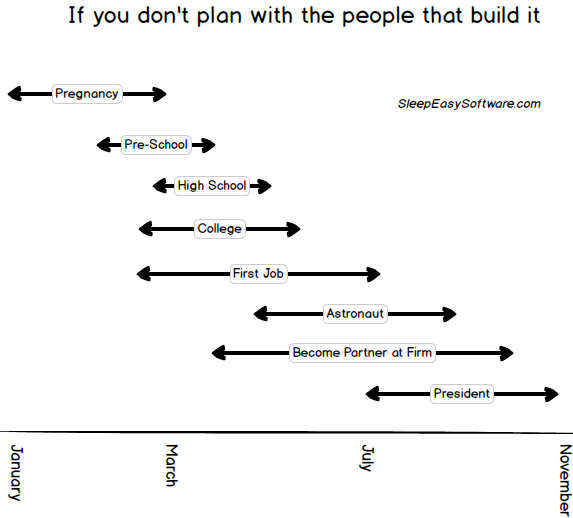 If you don't plan with the people that build it
